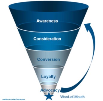 purchase funnel
