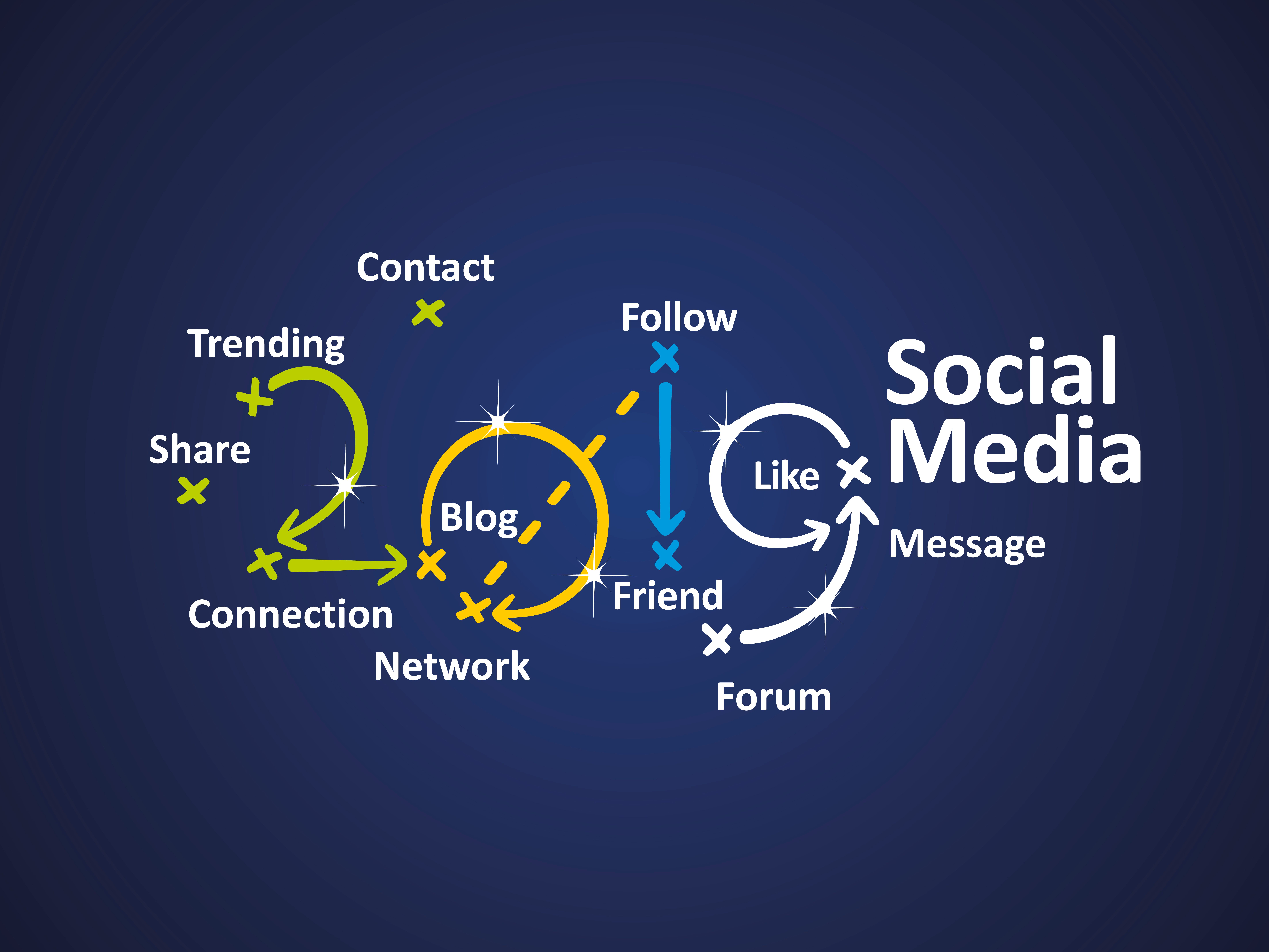 5 Social Media Marketing Predictions to Watch in 2019 Vizion Interactive