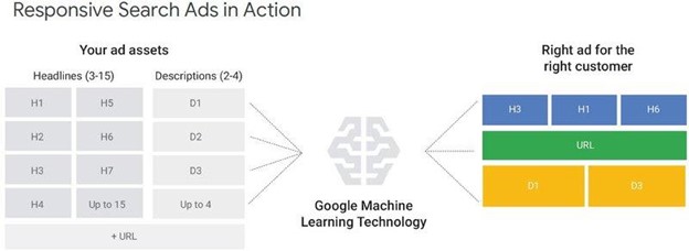 Picture1 Google Ads’ Changing Landscape: Focus on Automation and Machine Learning Vizion Interactive