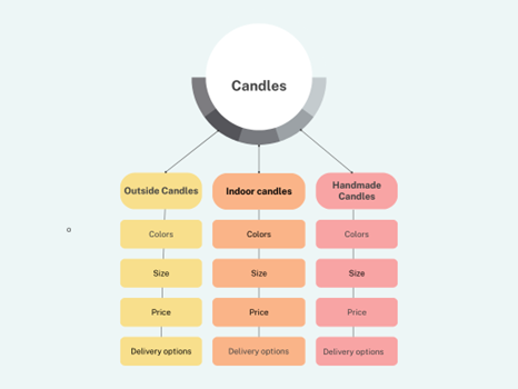 Candle Site Ia How to Build Your Ecommerce SEO Foundation Vizion Interactive