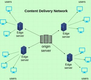 Content Delivery Networks (CDNs) work to enhance page load times