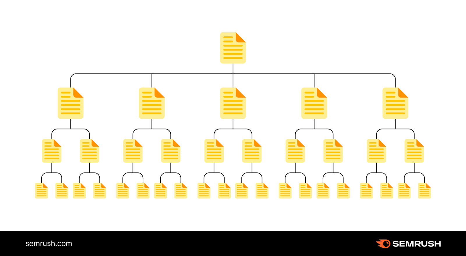 Hierarchical architecture is a website structure that organizes content in a hierarchical manner, with multiple levels of navigation and categorization. 
