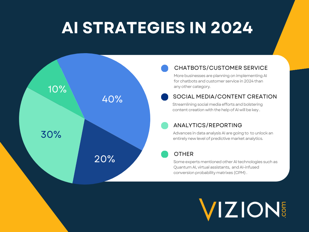 Dark Blue And Green Modern Pie Chart Graph AI Strategies in 2024 – 29 Digital Marketing Experts Weigh In Vizion Interactive