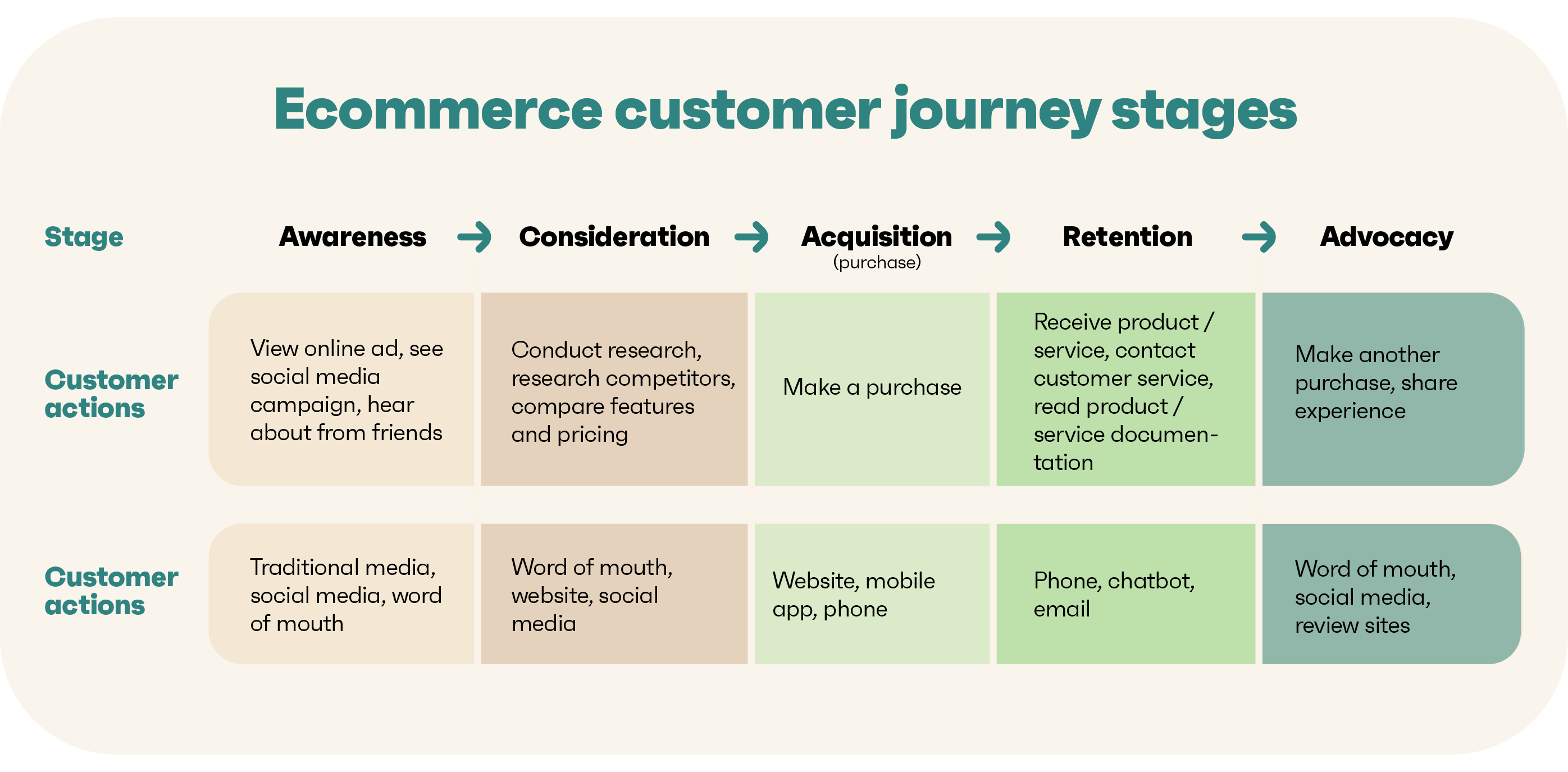 05 31 Ecommerce Customer Journey Customer Journey Stages Transforming Your Online Store: The Art of E-commerce Website Redesign for Higher Conversions and Customer Engagement Vizion Interactive