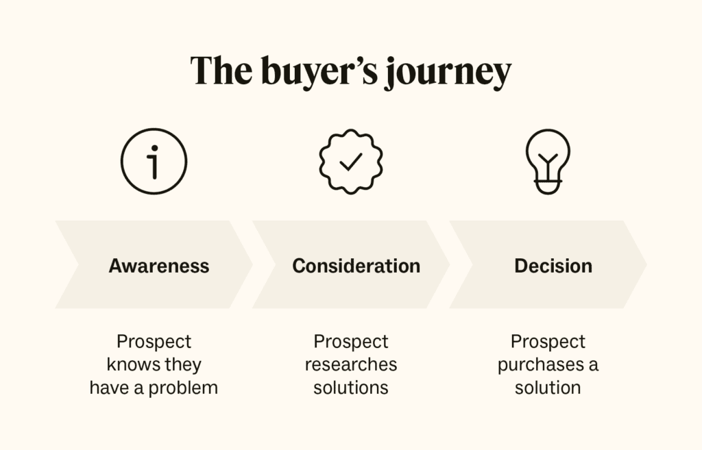 The Buyers Journey How SEO and Online Reputation Management are Mutually Beneficial for Each Other Vizion Interactive