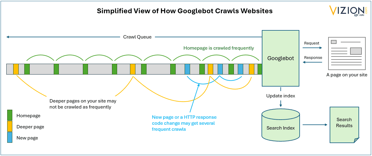 Simplified View Of How Googlebot Crawls Websites Demystifying Google’s Web Crawling: The Role of Googlebot in 2024 Vizion Interactive
